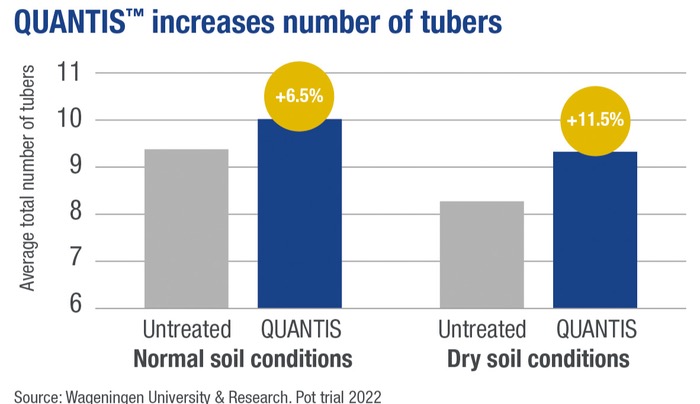 Quantis sets potatoes on route to higher yields | News from AA Farmer