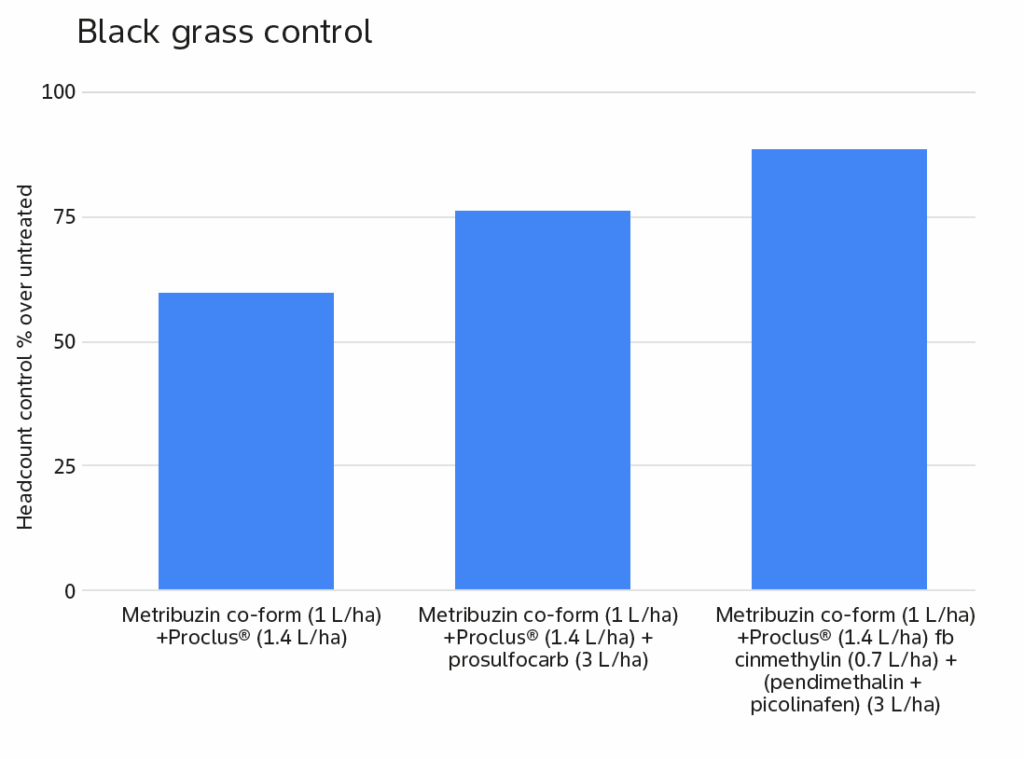 Graph 2: Good black-grass control – use in a tight sequence with other chemistry for maximum effect