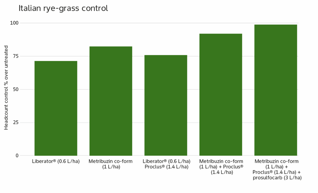 Graph1: Excellent Italian rye-grass control