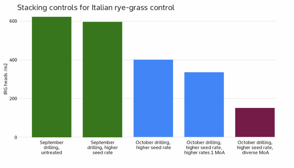 Graph 3: Stacking controls for Italian rye-grass control